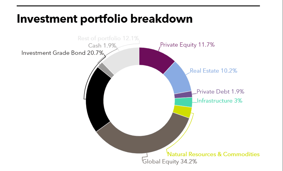 LACERA Investment portfolio