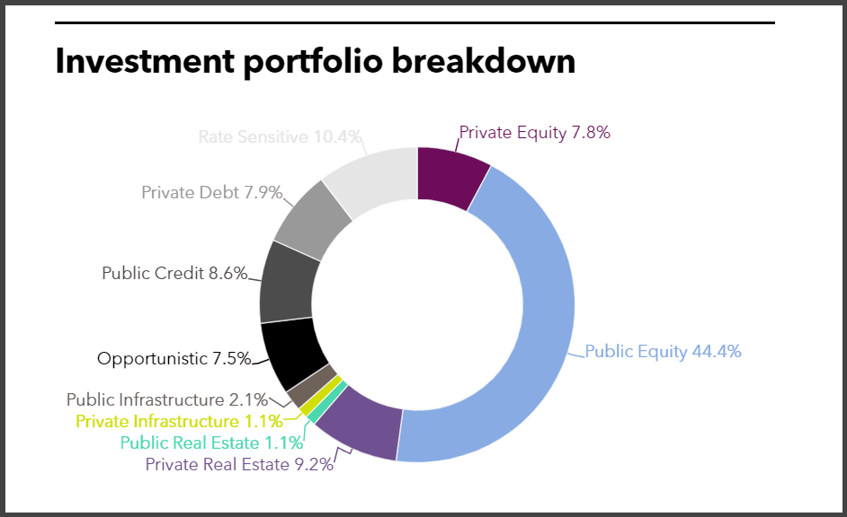 SCRS full investment portfolio