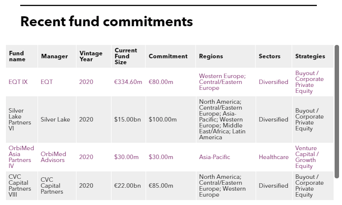 Recent fund commitments of Cathay Life Insurance