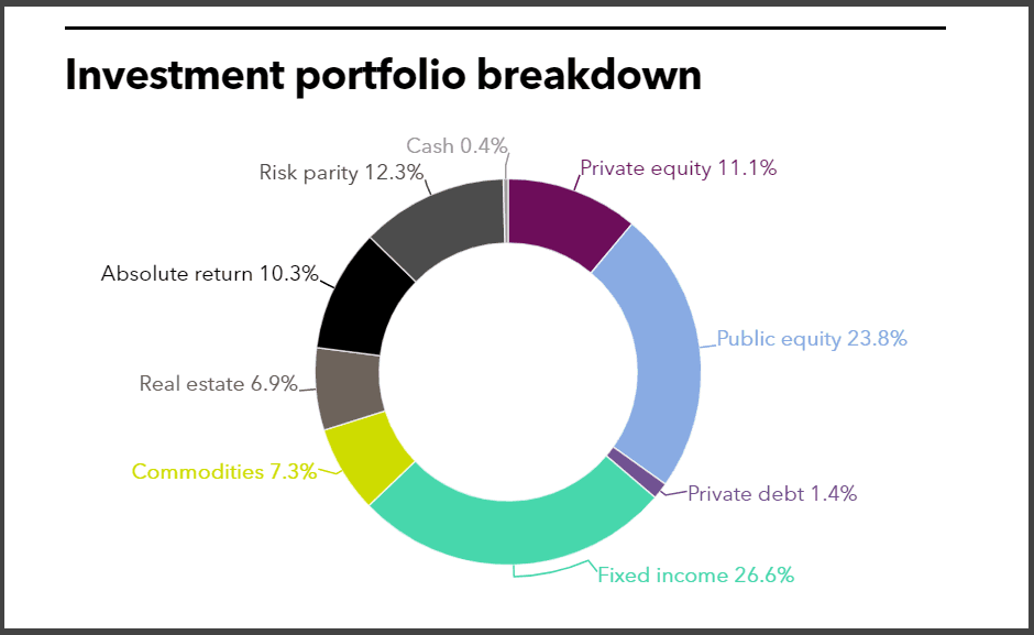 INPRS full investment portfolio