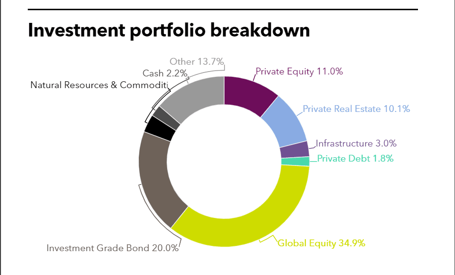 LACERA Investment portfolio