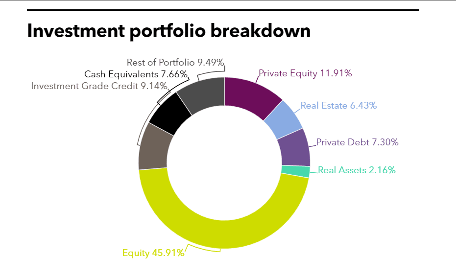 NJDOI Investment portfolio