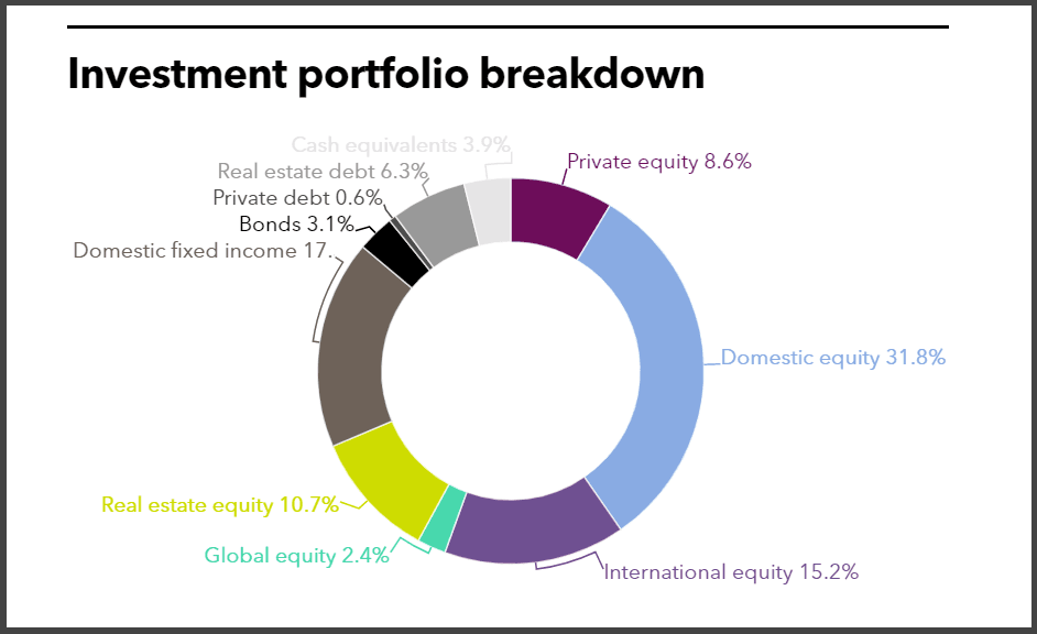 NYSTRS full investment portfolio