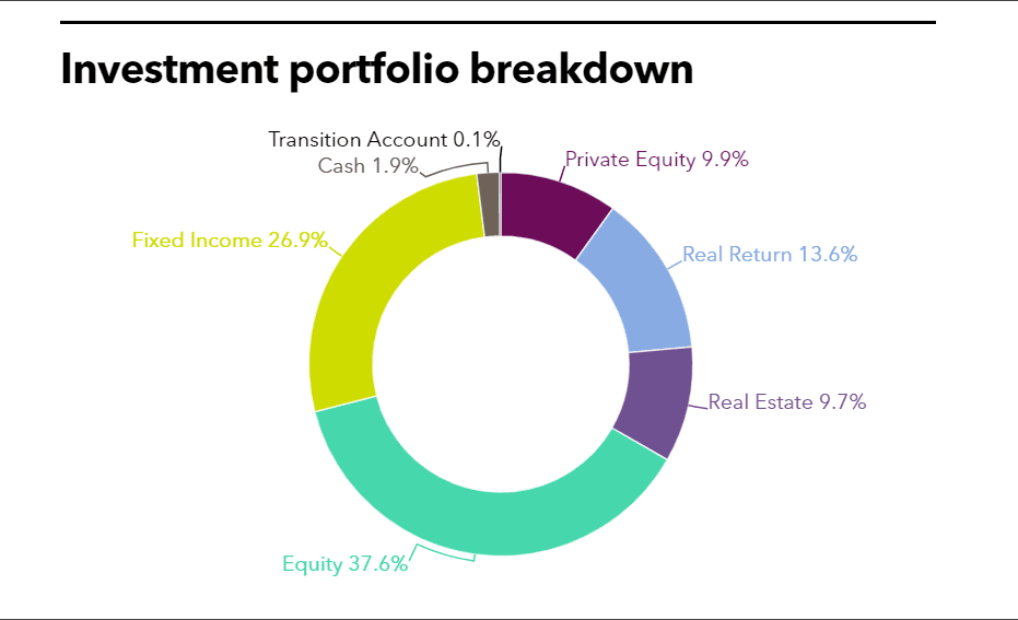 SBCERS investment portfolio