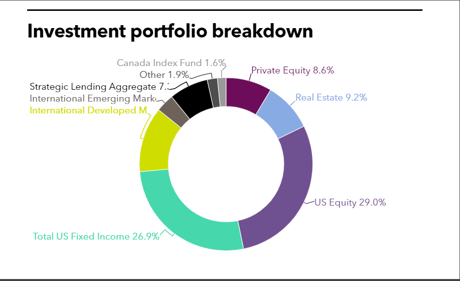 TCRS Investment portfolio