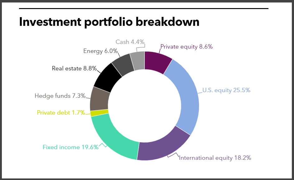 BCFPERS full investment portfolio