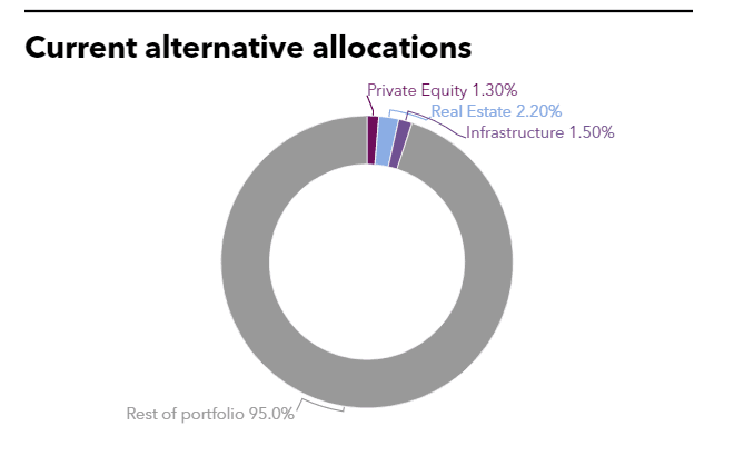 Current alternative allocations of Korea Post
