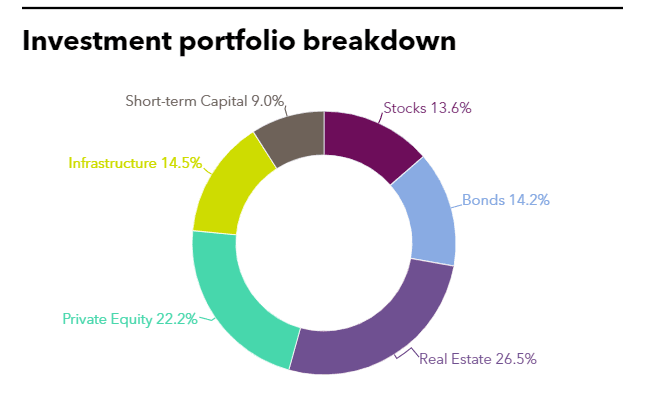 Investment portfolio breakdown of SEMA