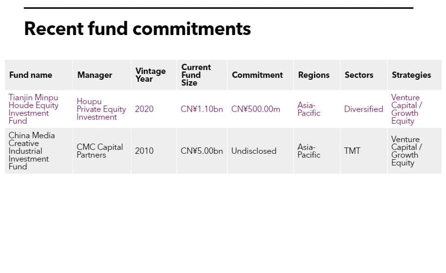 Recent fund commitments of Shanghai Dazhong Public Utilities (Group) Co