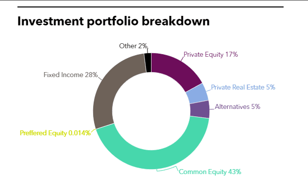 Pension's full investment portfolio