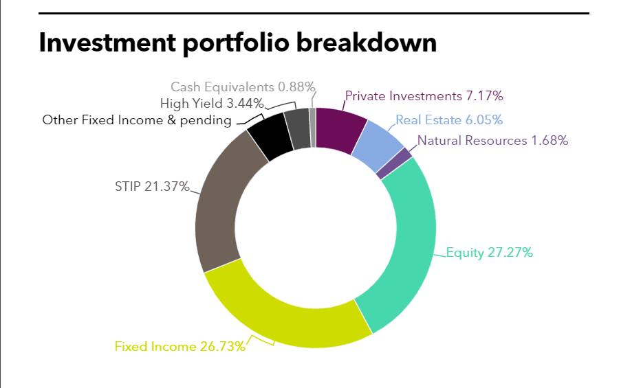 MBOI investment portfolio