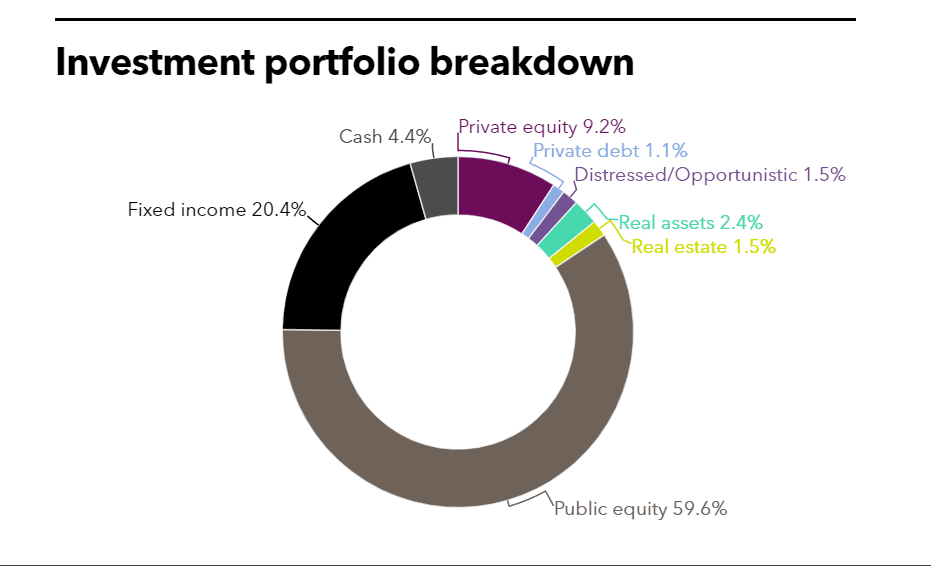 MSBI investment portfolio