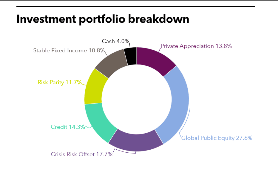 SJCERA investment portfolio