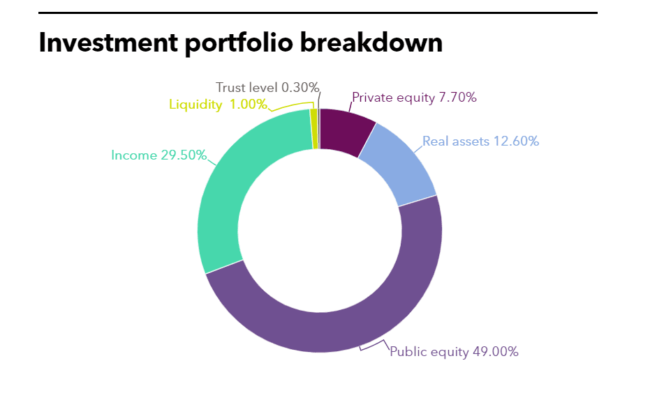 CalPERS investment portfolio