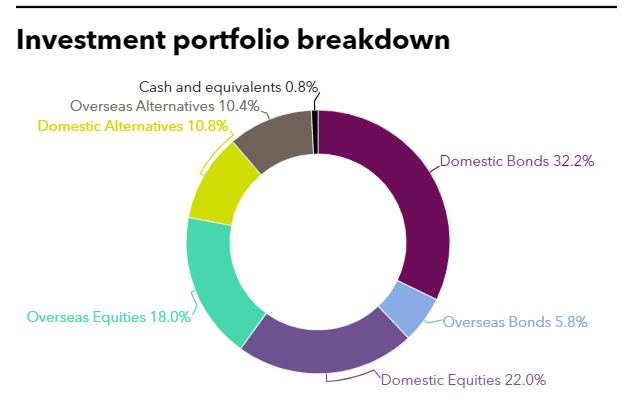 Investment portfolio breakdown of KTPF