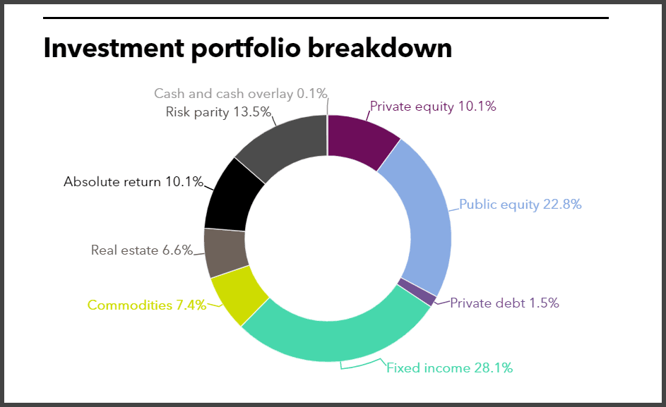 INPRS full investment portfolio