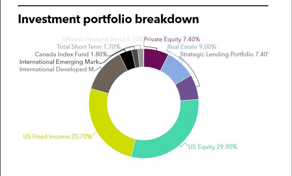 TCRS investment portfolio