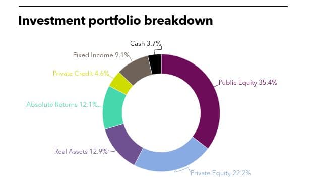 private equity, san Francisco