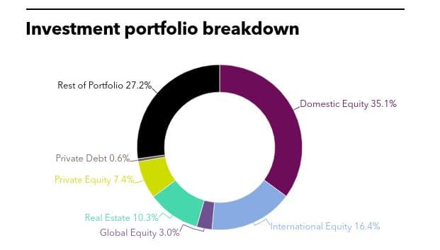 new york state retirement, private equity