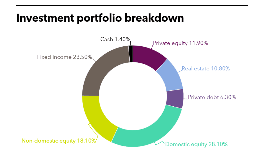NHRS full investment portfolio