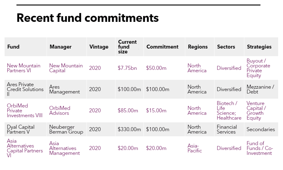 Table of Cathay Life Insurance recent fund commitments