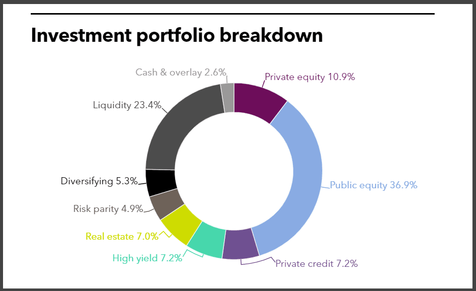 CCCERA full investment portfolio