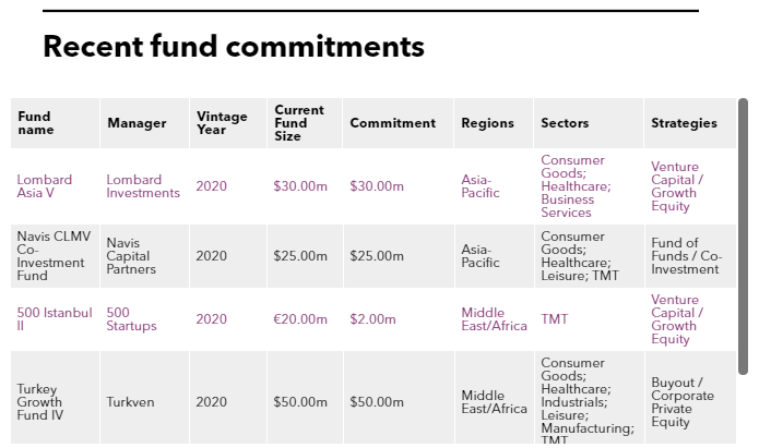 Recent fund commitments of International Finance Corporation (IFC)