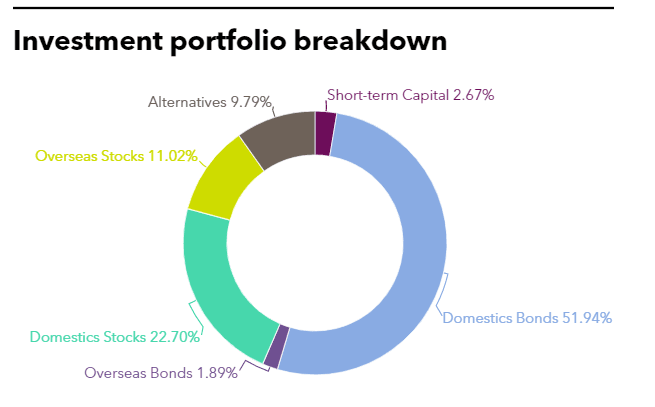 Investment portfolio breakdown of Industrial Accident Compensation Insurance and Prevention Fund