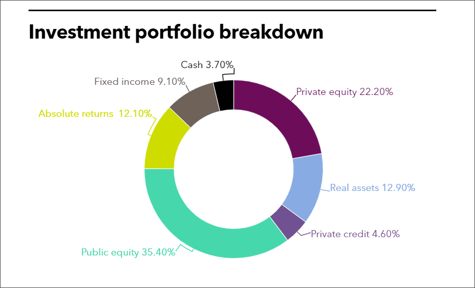 SFERS full investment portfolio