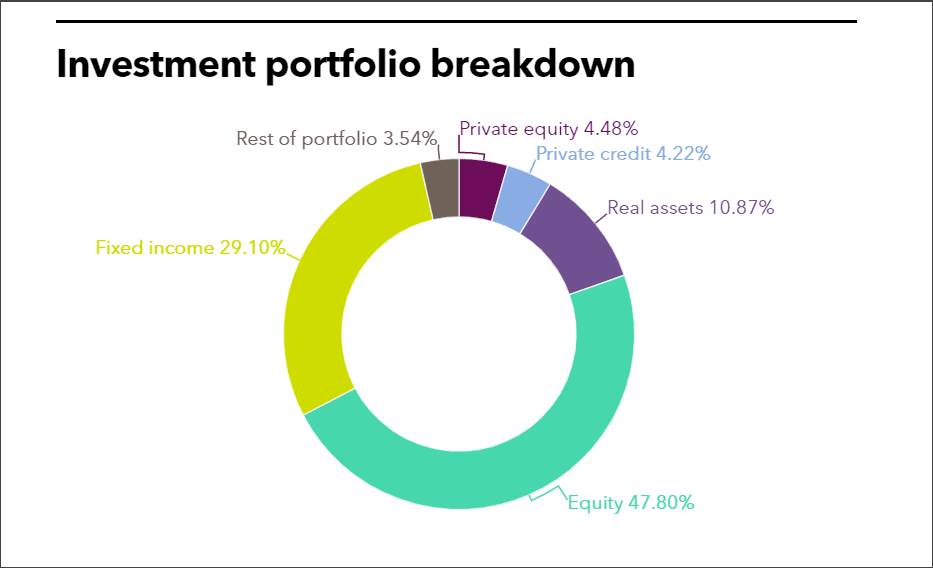 TCERA investment portfolio