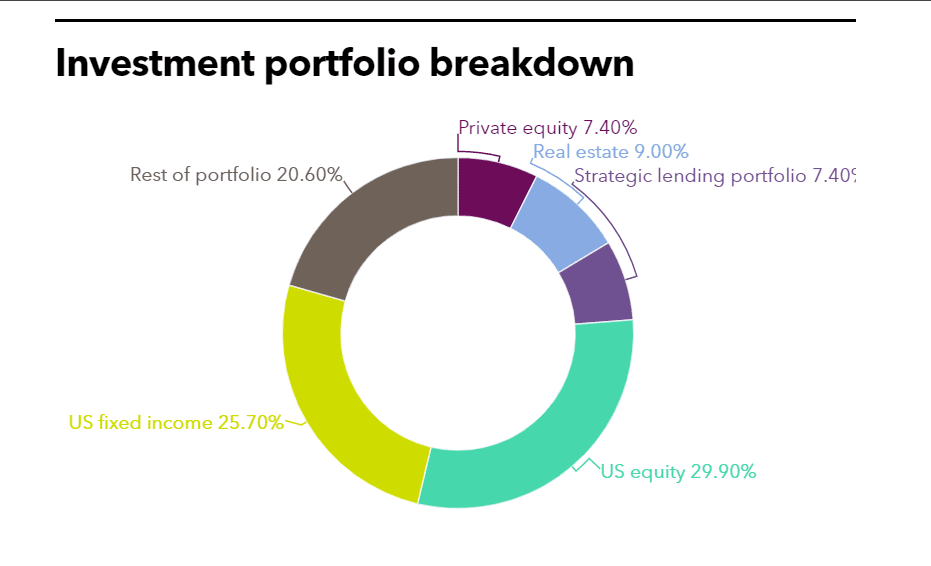 TCRS full investment portfolio