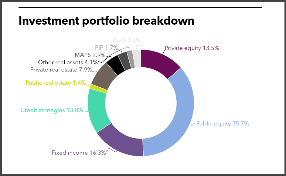 VRS full invstment portfolio