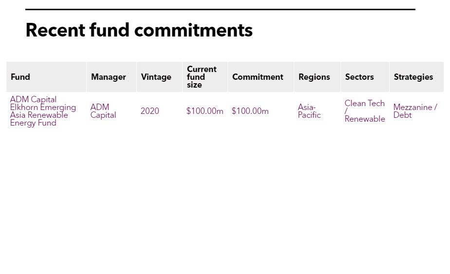Table of Asian Infrastructure Investment Bank's recent commitments
