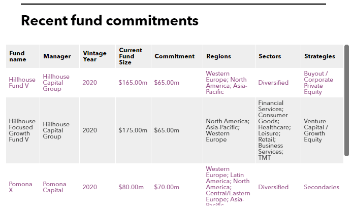 Recent fund commitments of Fubon Life Insurance