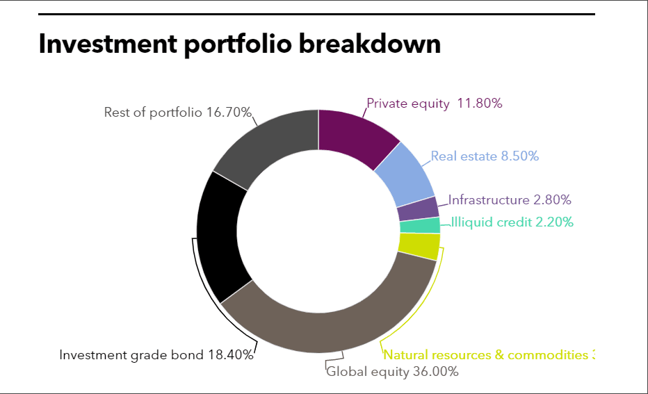 LACERA full investment portfolio