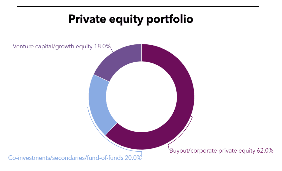 LACERA private equity portfolio