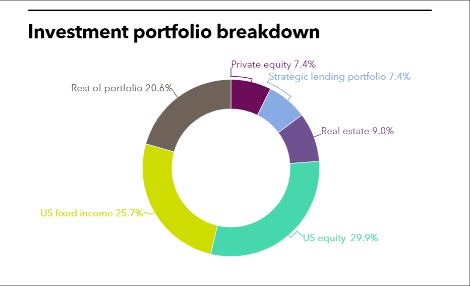 TCRS investment portfolio