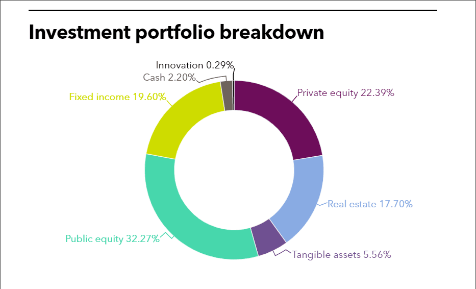 WSIB full investment portfolio