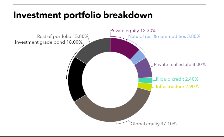 LACERA full investment portfolio