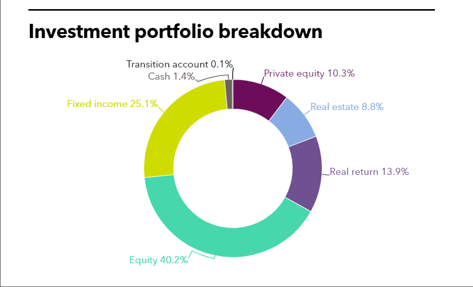 SBCERS full investment portfolio