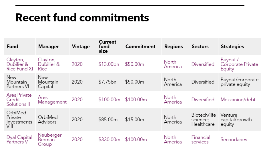 Table of Cathy Life Insurance recent fund commitments