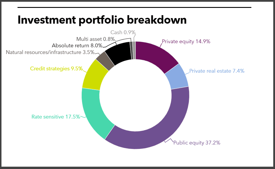 Maryland full investment portfolio
