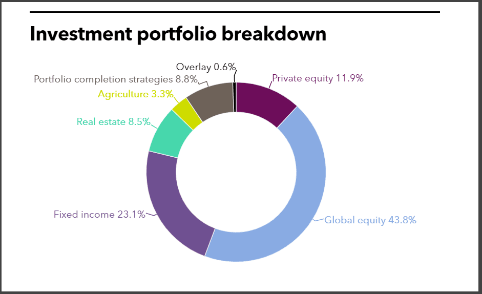 MassPRIM full investment portfolio