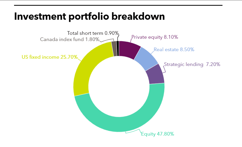 TCRS full investment portfolio