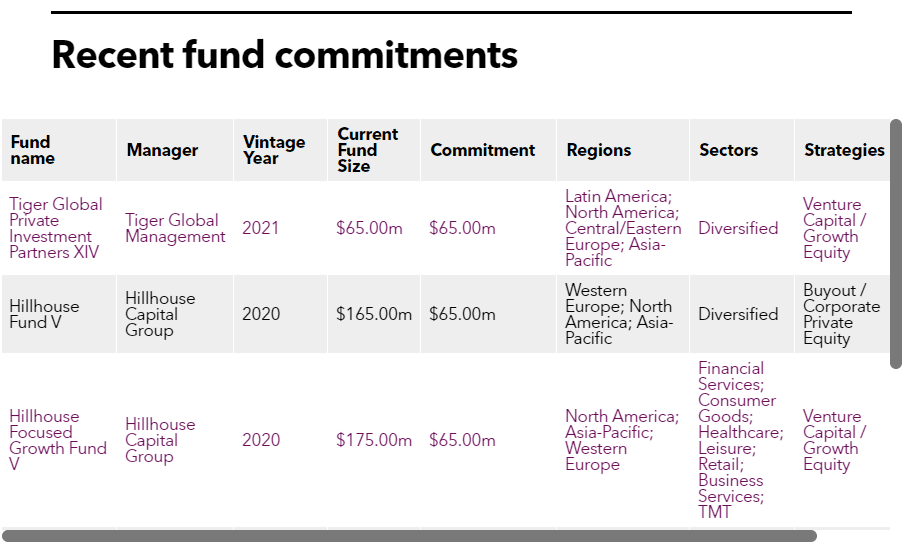Table of Fubon Life Insurance recent fund commitments
