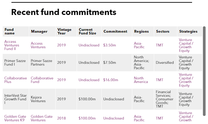 Recent fund commitments of KVIC