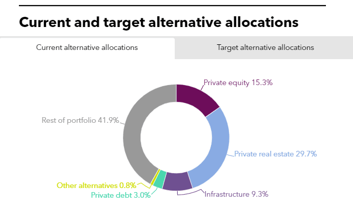 Current and target alternative allocations of POBA