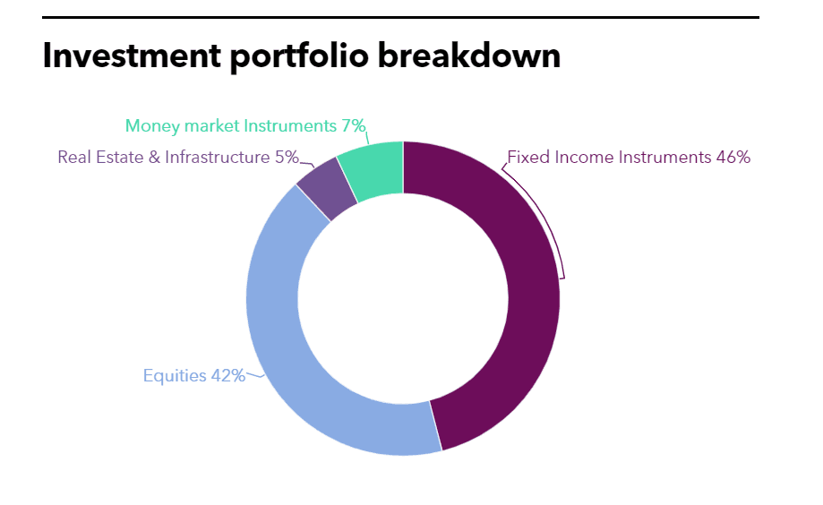 Malaysia EPF Full Investment Portfolio