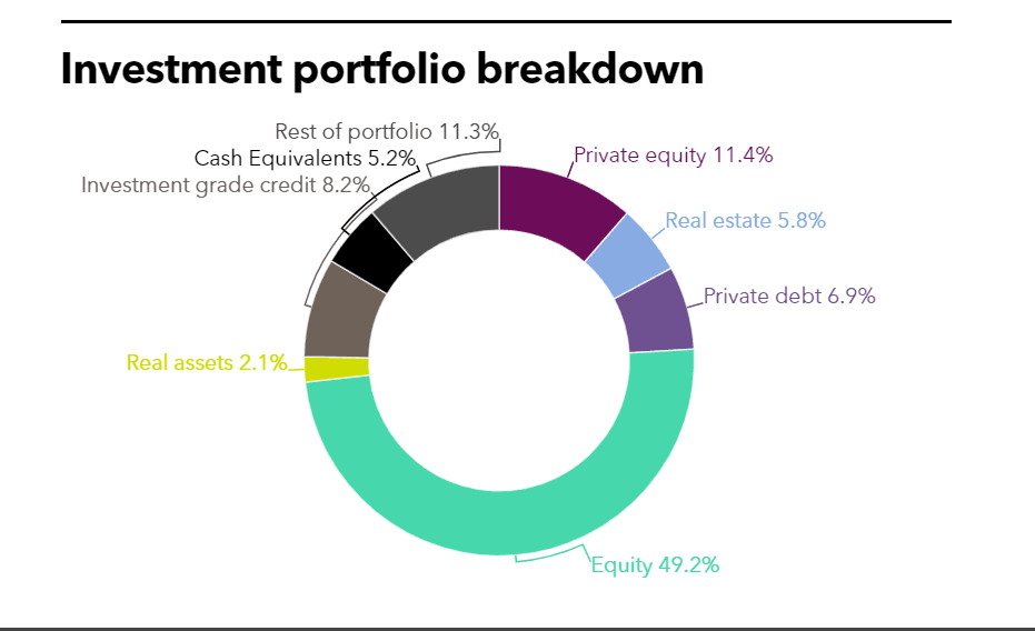 NJDOI investment portfolio
