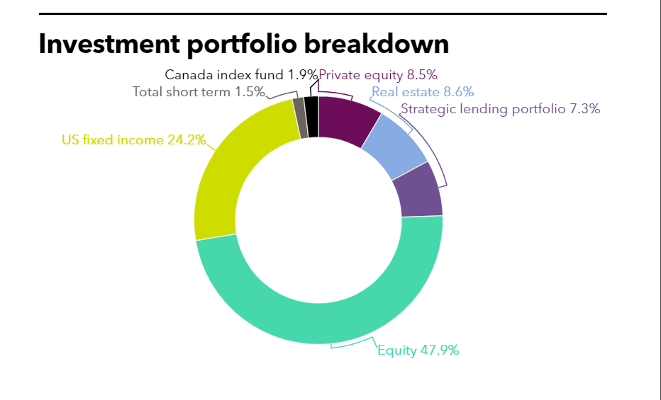 TCRS full investment portfolio